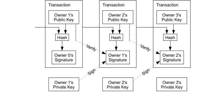 Transaction chain: an electronic coin as a chain of digital signatures